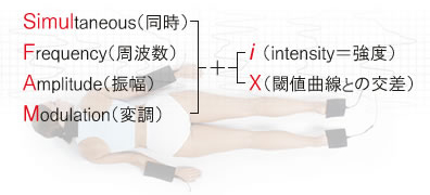 通電法